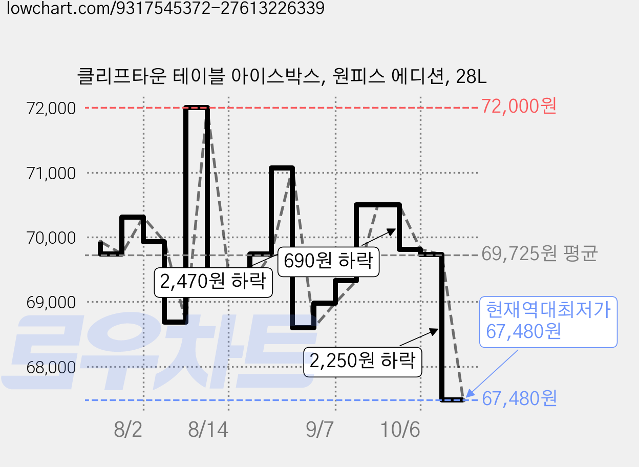 클리프타운 테이블 아이스박스, 원피스 에디션, 28L 가격 변동 차트, 현재가 67,480원, 역대최저가