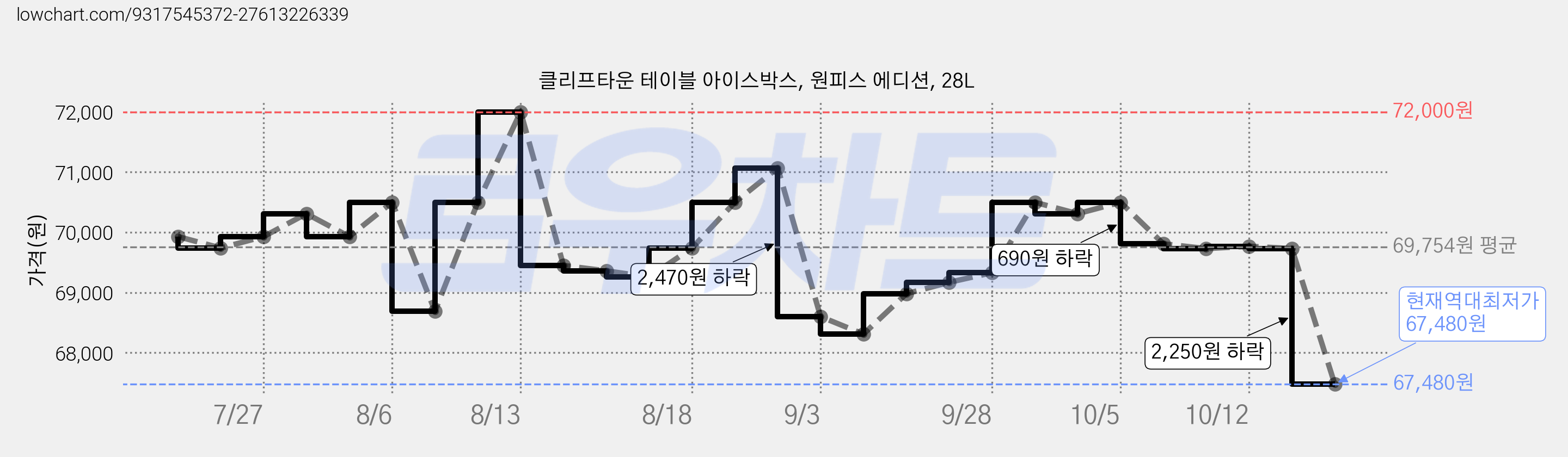클리프타운 테이블 아이스박스, 원피스 에디션, 28L 가격 변동 차트, 현재가 67,480원, 역대최저가