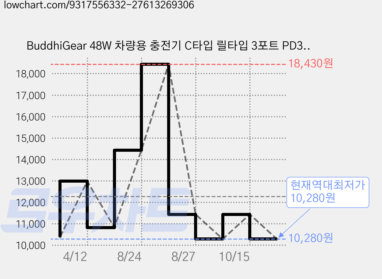 BuddhiGear 48W 차량용 충전기 C타입 릴타입 3포트 PD3.0 고속충전, 블랙, SYS-CC1 가격 변동 차트, 현재가 10,280원, 역대최저가
