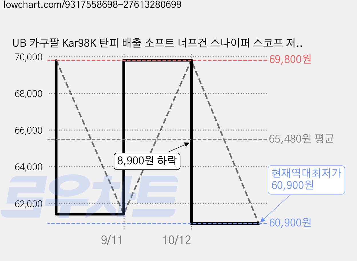 UB 카구팔 Kar98K 탄피 배출 소프트 너프건 스나이퍼 스코프 저격총, 1개, 03_브라운 가격 변동 차트, 현재가 60,900원, 역대최저가