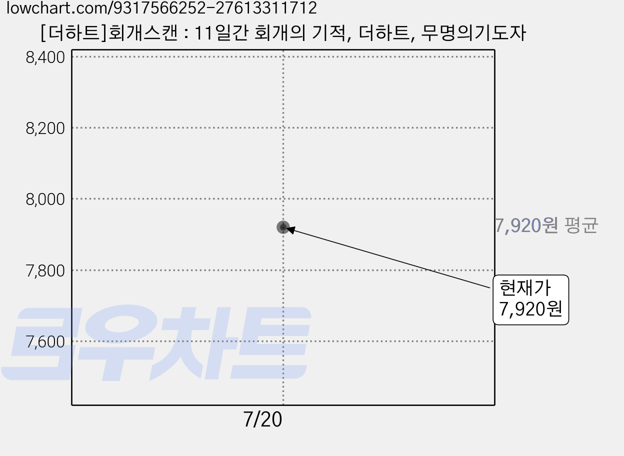 [더하트]회개스캔 : 11일간 회개의 기적, 더하트, 무명의기도자 가격 변동 차트, 현재가 7,920원