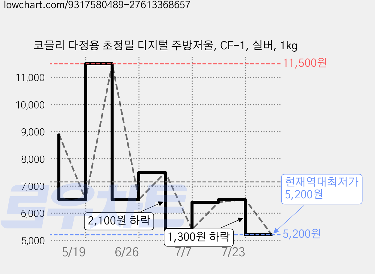 코믈리 다정용 초정밀 디지털 주방저울, CF-1, 실버, 1kg 가격 변동 차트, 현재가 5,200원, 역대최저가