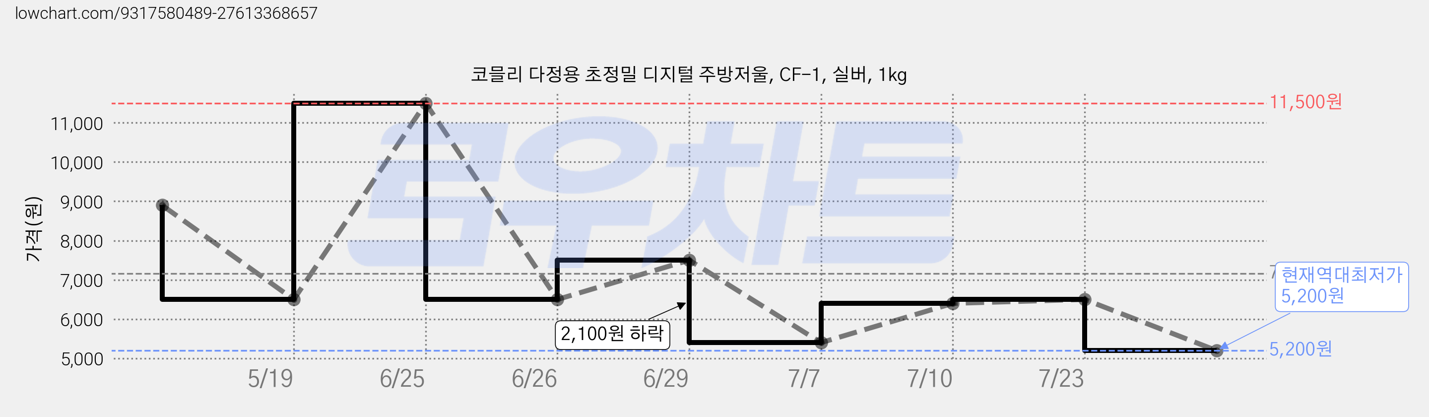 코믈리 다정용 초정밀 디지털 주방저울, CF-1, 실버, 1kg 가격 변동 차트, 현재가 5,200원, 역대최저가