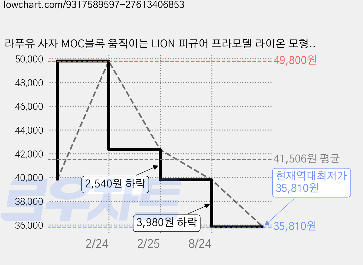 라푸유 사자 MOC블록 움직이는 LION 피규어 프라모델 라이온 모형 어른장난감 주말생활 블록선물 MOC블럭, 1개, No.13090 가격 변동 차트, 현재가 35,810원, 역대최저가