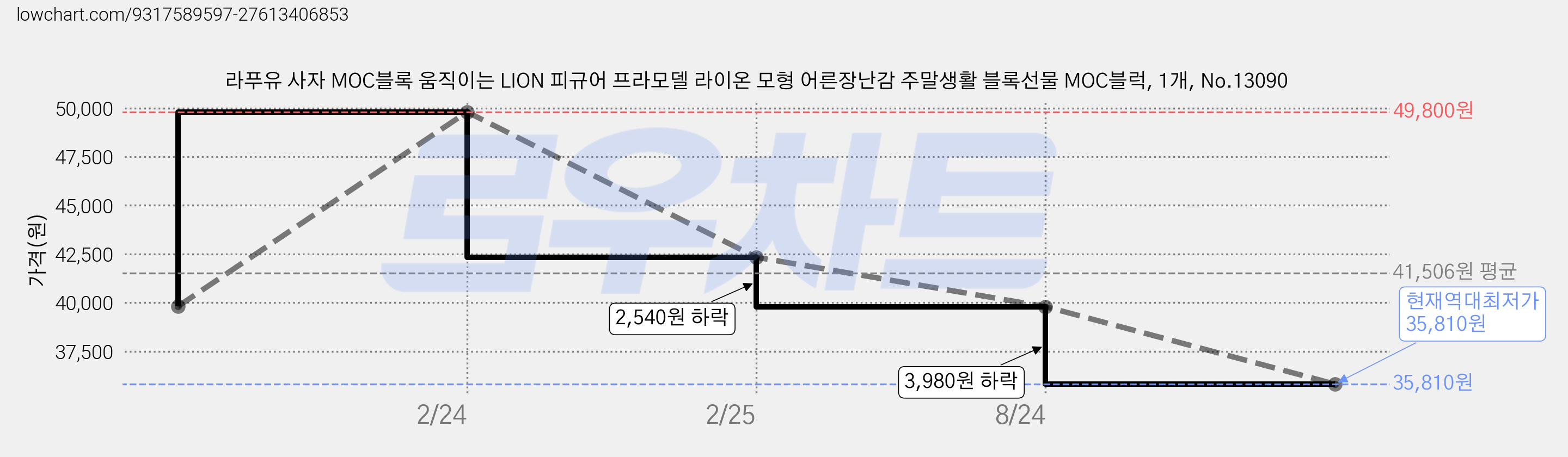 라푸유 사자 MOC블록 움직이는 LION 피규어 프라모델 라이온 모형 어른장난감 주말생활 블록선물 MOC블럭, 1개, No.13090 가격 변동 차트, 현재가 35,810원, 역대최저가