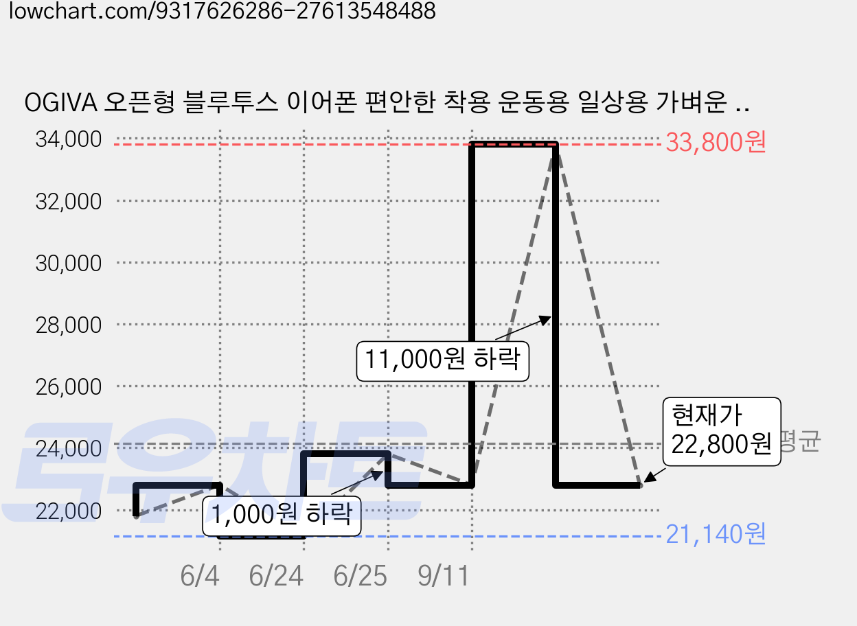 OGIVA 오픈형 블루투스 이어폰 편안한 착용 운동용 일상용 가벼운 착용감 귀걸이형 고음질 Hi-Fi, J01, 화이트 가격 변동 차트, 현재가 22,800원, 관측 최저가 21,140원