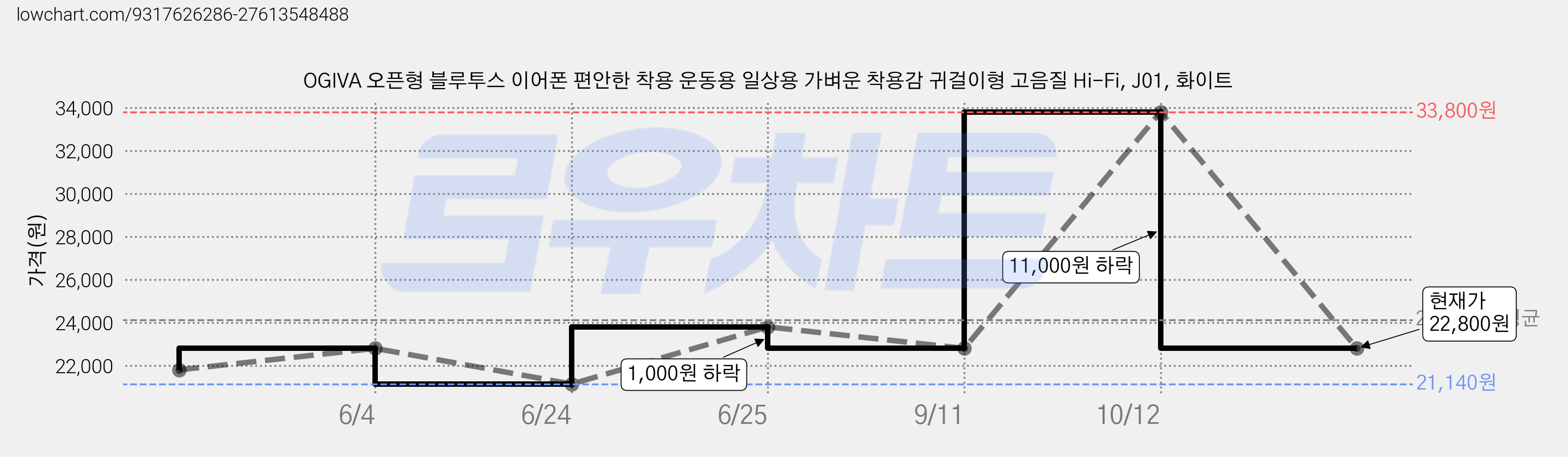 OGIVA 오픈형 블루투스 이어폰 편안한 착용 운동용 일상용 가벼운 착용감 귀걸이형 고음질 Hi-Fi, J01, 화이트 가격 변동 차트, 현재가 22,800원, 관측 최저가 21,140원