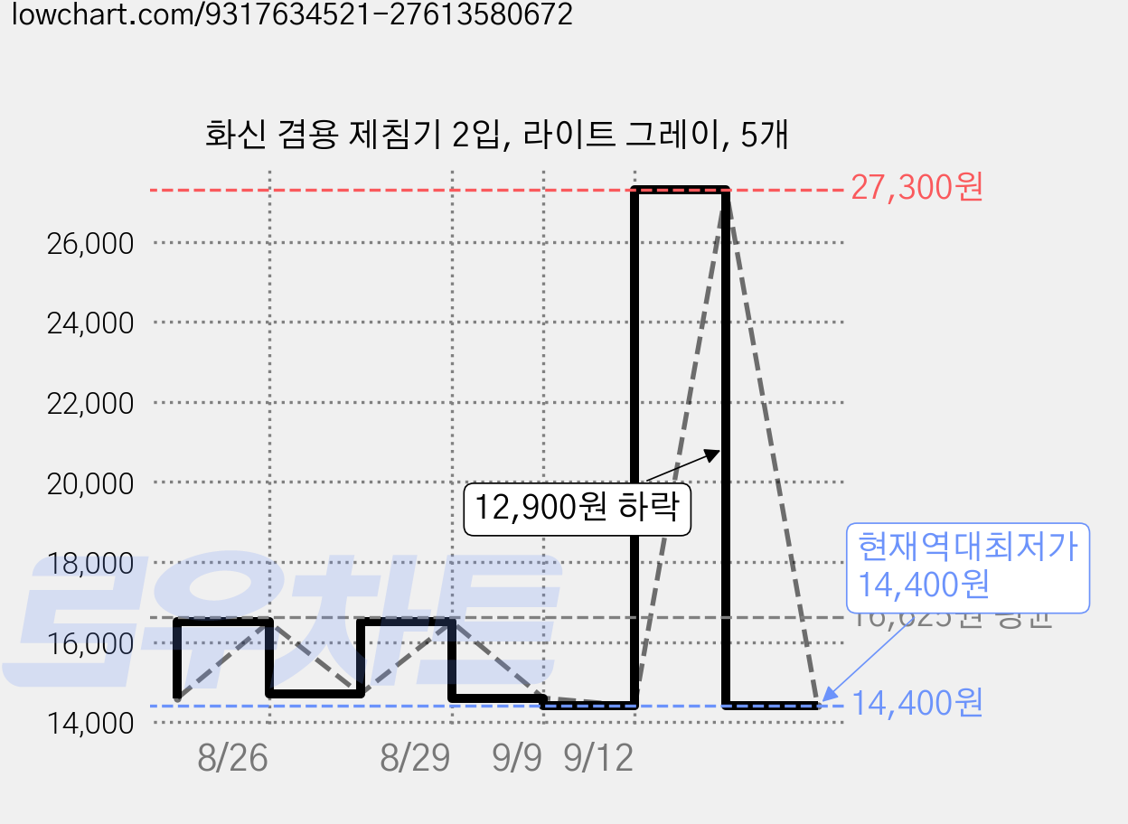 화신 겸용 제침기 2입, 라이트 그레이, 5개 가격 변동 차트, 현재가 14,400원, 역대최저가