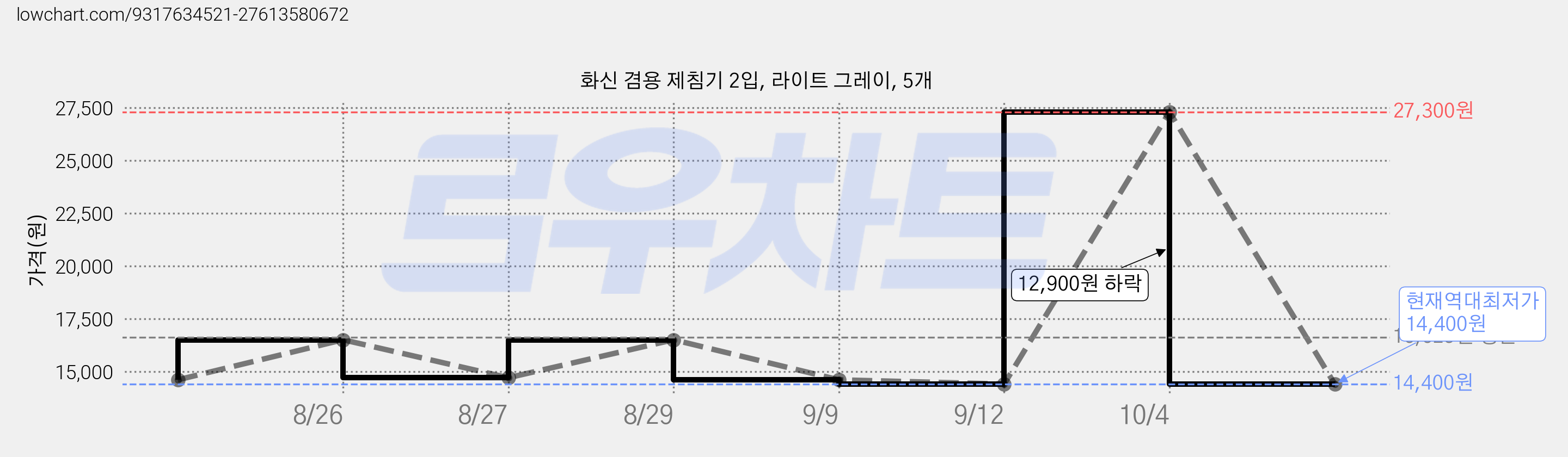 화신 겸용 제침기 2입, 라이트 그레이, 5개 가격 변동 차트, 현재가 14,400원, 역대최저가