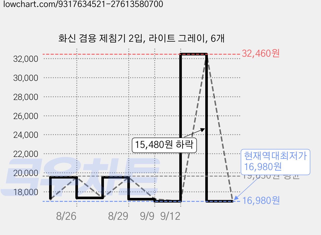 화신 겸용 제침기 2입, 라이트 그레이, 6개 가격 변동 차트, 현재가 16,980원, 역대최저가