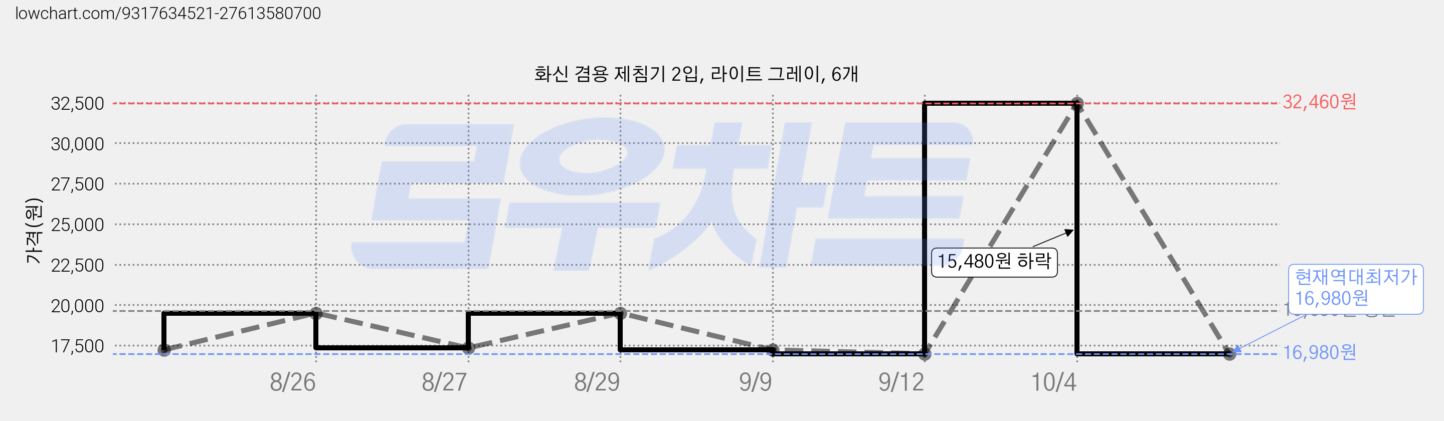 화신 겸용 제침기 2입, 라이트 그레이, 6개 가격 변동 차트, 현재가 16,980원, 역대최저가