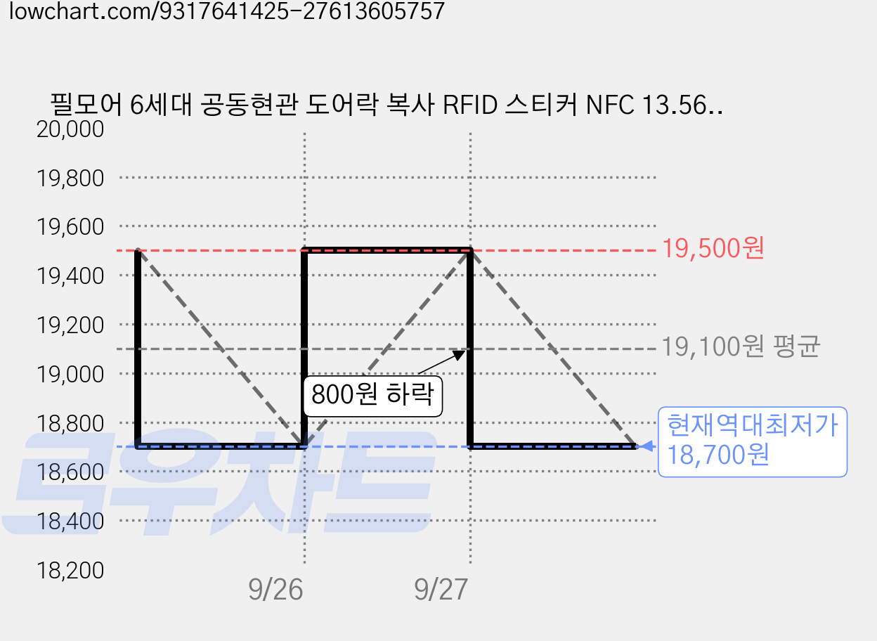 필모어 6세대 공동현관 도어락 복사 RFID 스티커 NFC 13.56MHz ISO 14443A, 30개, 전기종호환 MR-012 가격 변동 차트, 현재가 18,700원, 역대최저가