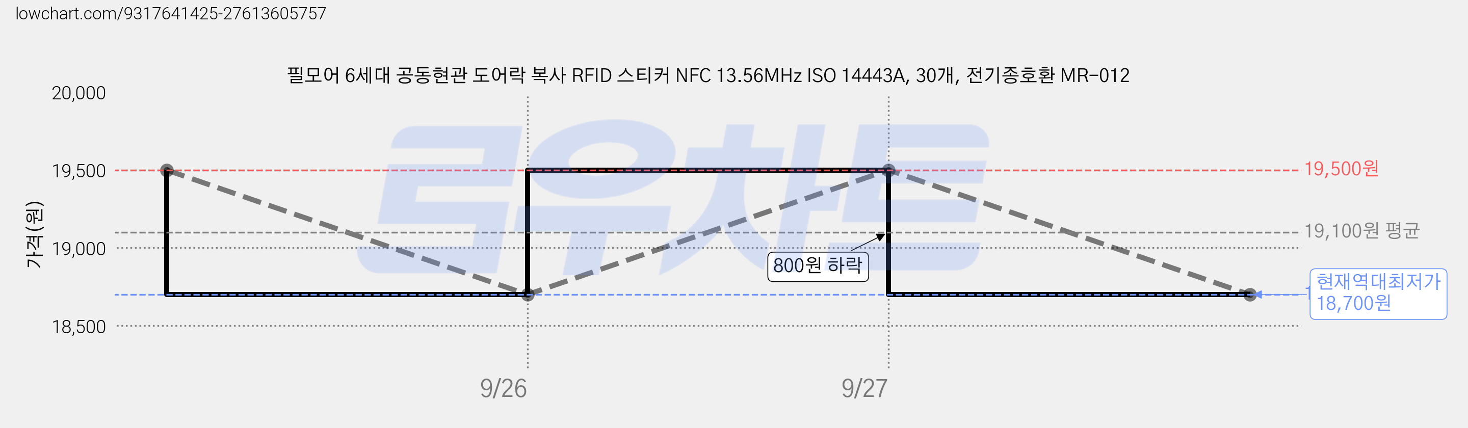 필모어 6세대 공동현관 도어락 복사 RFID 스티커 NFC 13.56MHz ISO 14443A, 30개, 전기종호환 MR-012 가격 변동 차트, 현재가 18,700원, 역대최저가