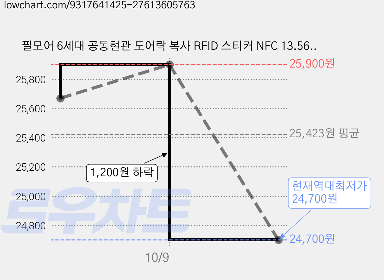 필모어 6세대 공동현관 도어락 복사 RFID 스티커 NFC 13.56MHz ISO 14443A, 40개, 전기종호환 MR-012 가격 변동 차트, 현재가 24,700원, 역대최저가