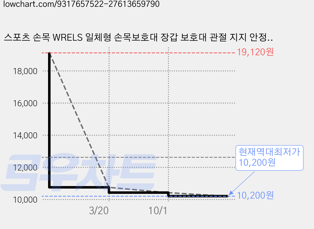 스포츠 손목 WRELS 일체형 손목보호대 장갑 보호대 관절 지지 안정감 트레이닝 일상용 탄력성 편안한, 2개, 핑크색 가격 변동 차트, 현재가 10,200원, 역대최저가