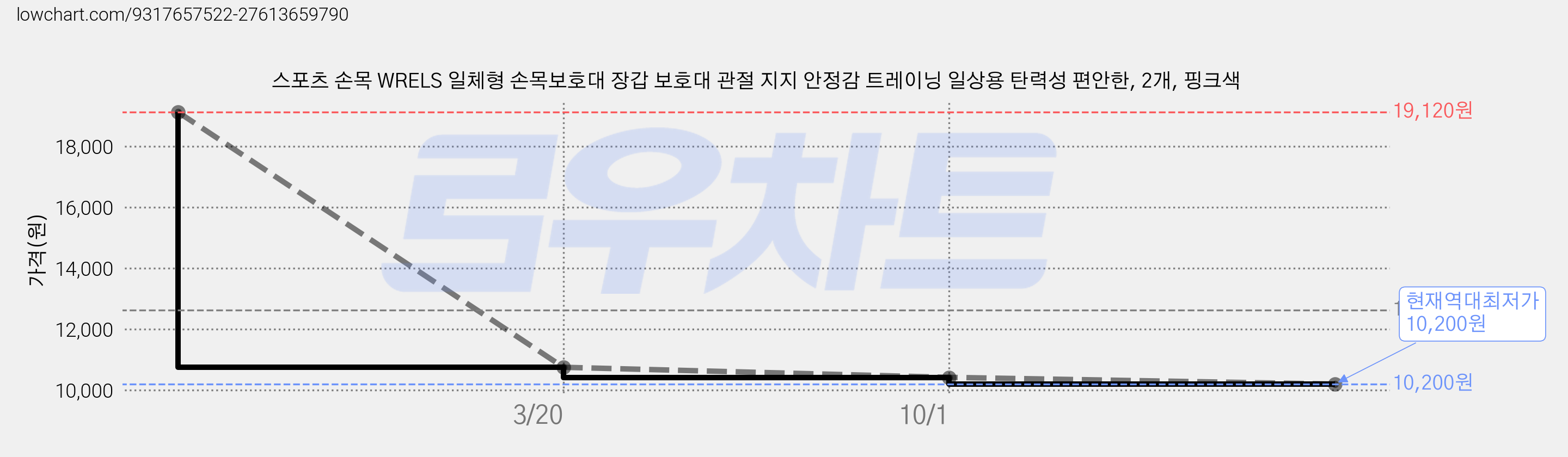 스포츠 손목 WRELS 일체형 손목보호대 장갑 보호대 관절 지지 안정감 트레이닝 일상용 탄력성 편안한, 2개, 핑크색 가격 변동 차트, 현재가 10,200원, 역대최저가