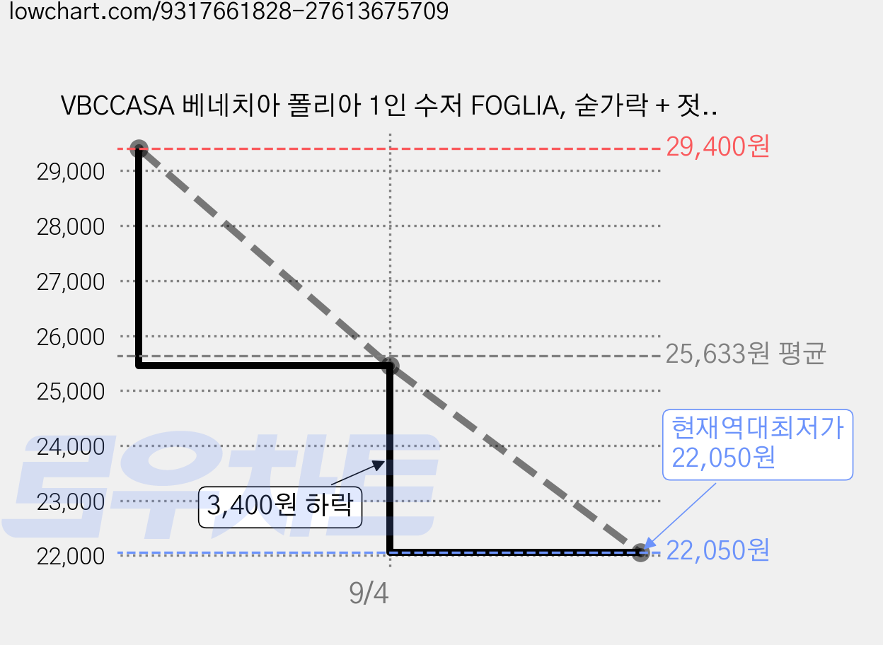 VBCCASA 베네치아 폴리아 1인 수저 FOGLIA, 숟가락 + 젓가락, 1개 가격 변동 차트, 현재가 22,050원, 역대최저가