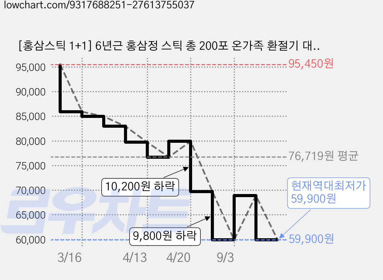 [홍삼스틱 1+1] 6년근 홍삼정 스틱 총 200포 온가족 환절기 대용량 실속세트!, 2박스, 100회분 가격 변동 차트, 현재가 59,900원, 역대최저가
