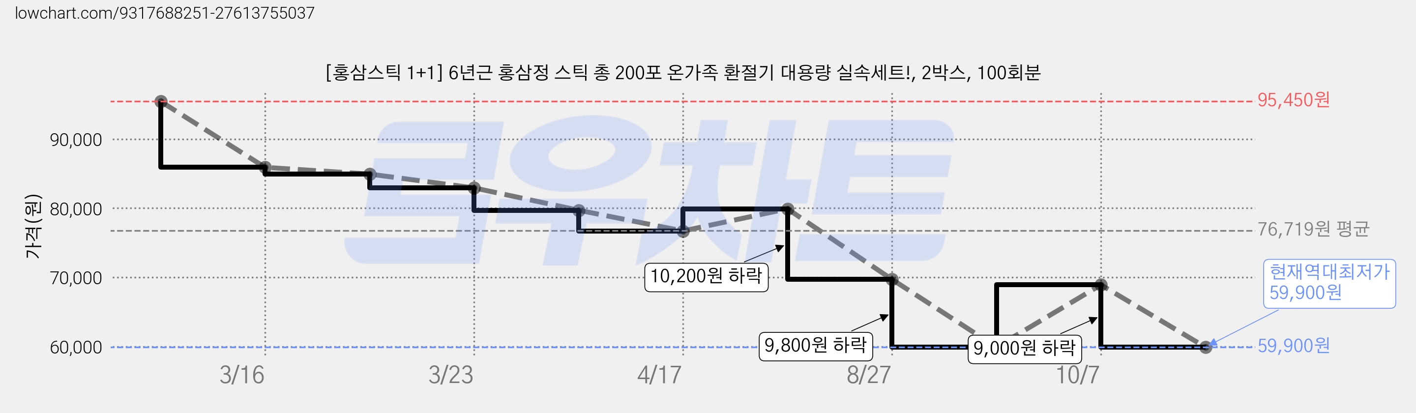 [홍삼스틱 1+1] 6년근 홍삼정 스틱 총 200포 온가족 환절기 대용량 실속세트!, 2박스, 100회분 가격 변동 차트, 현재가 59,900원, 역대최저가