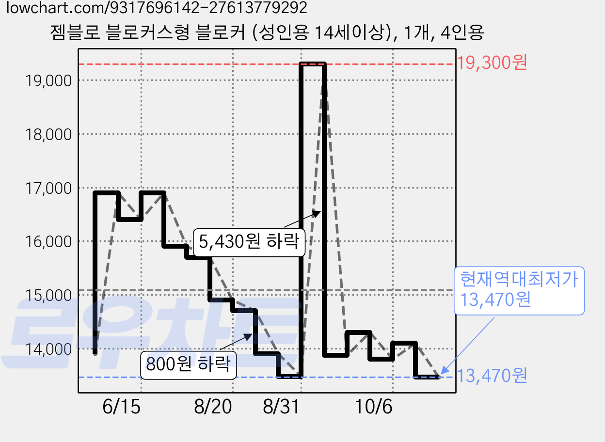 젬블로 블로커스형 블로커 (성인용 14세이상), 1개, 4인용 가격 변동 차트, 현재가 13,470원, 역대최저가