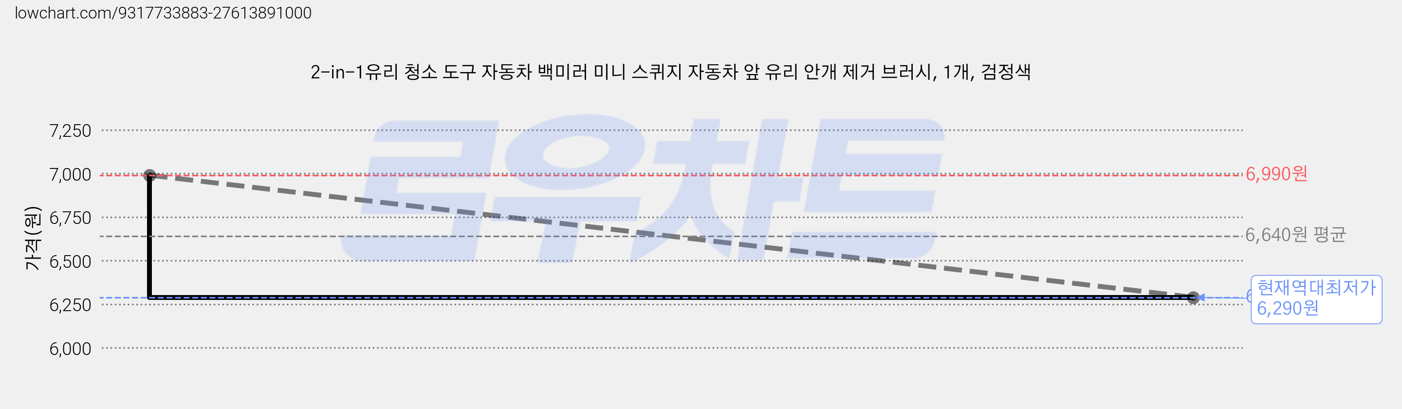 2-in-1유리 청소 도구 자동차 백미러 미니 스퀴지 자동차 앞 유리 안개 제거 브러시, 1개, 검정색 가격 변동 차트, 현재가 6,290원, 역대최저가
