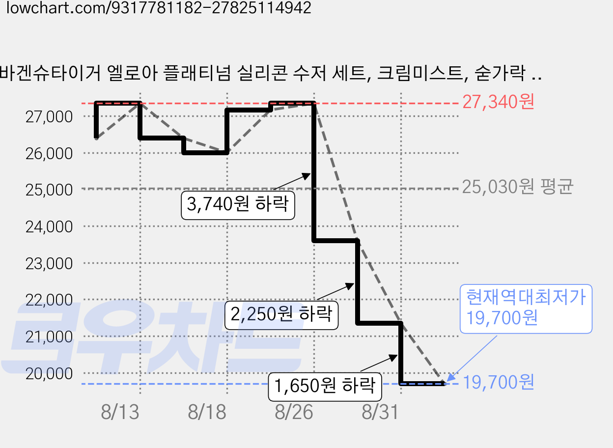 바겐슈타이거 엘로아 플래티넘 실리콘 수저 세트, 크림미스트, 숟가락 + 젓가락, 4세트 가격 변동 차트, 현재가 19,700원, 역대최저가