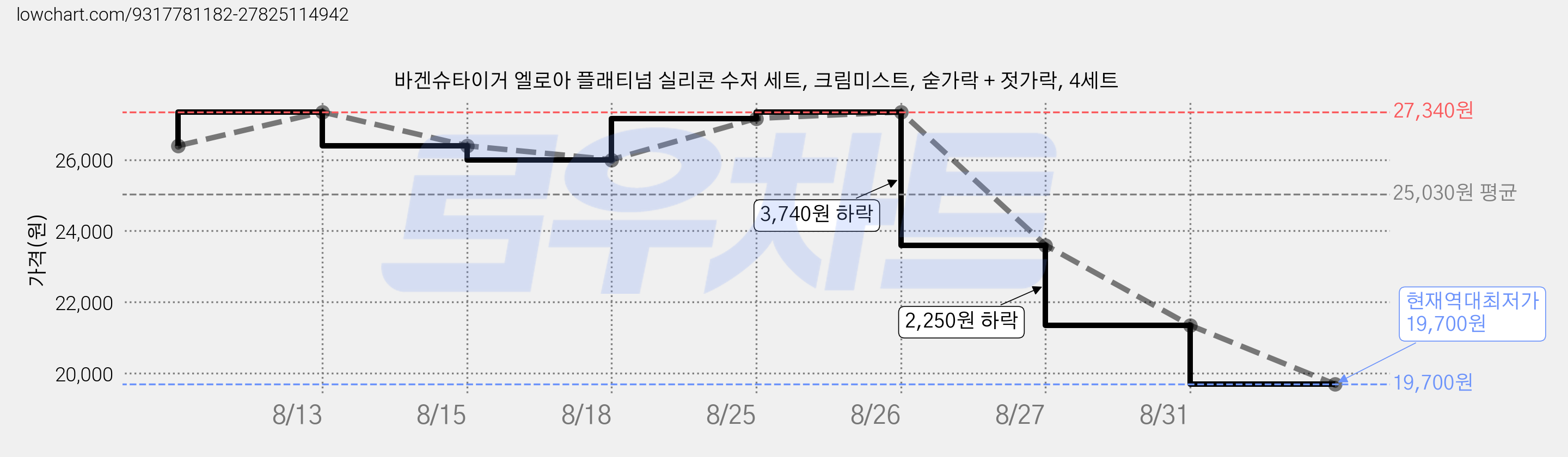 바겐슈타이거 엘로아 플래티넘 실리콘 수저 세트, 크림미스트, 숟가락 + 젓가락, 4세트 가격 변동 차트, 현재가 19,700원, 역대최저가