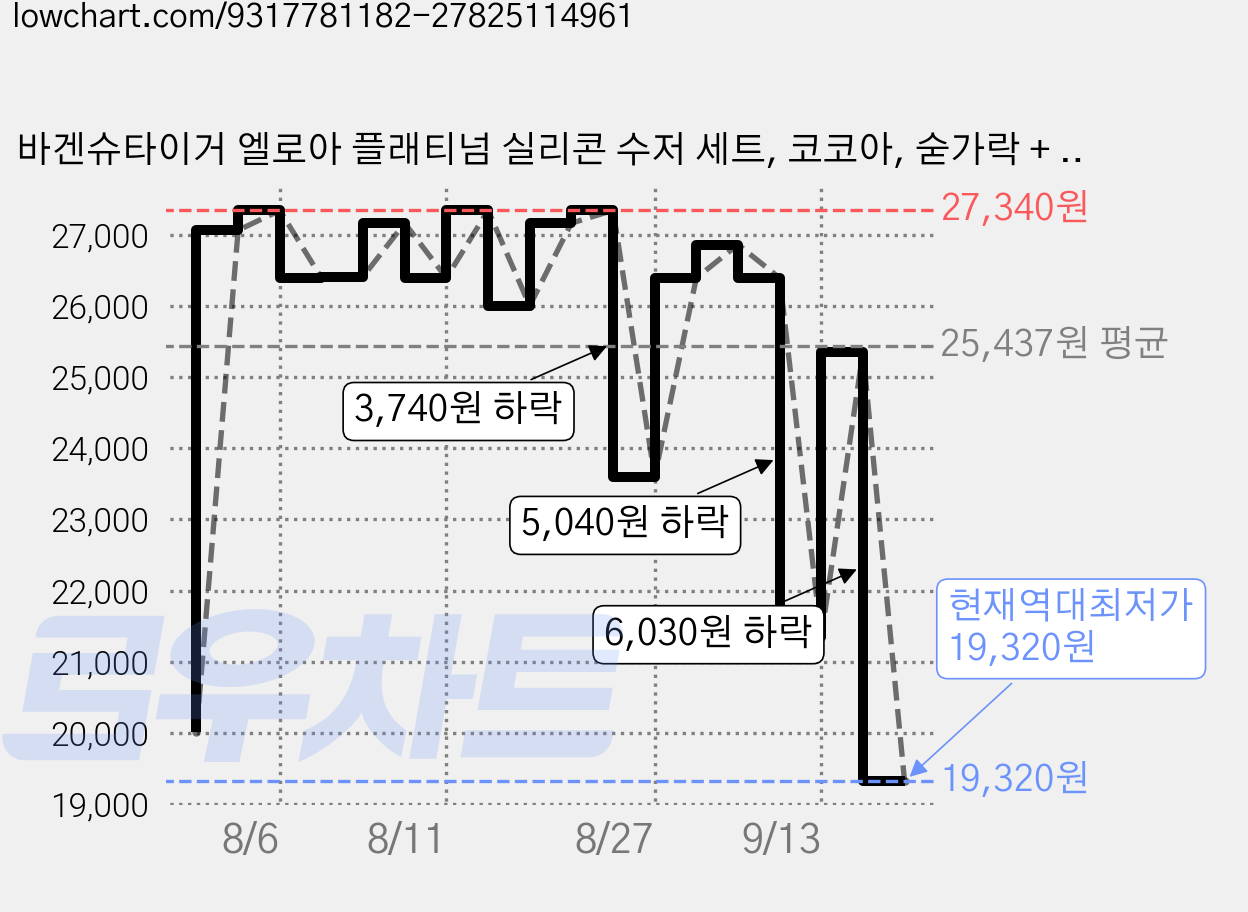 바겐슈타이거 엘로아 플래티넘 실리콘 수저 세트, 코코아, 숟가락 + 젓가락, 4세트 가격 변동 차트, 현재가 19,320원, 역대최저가