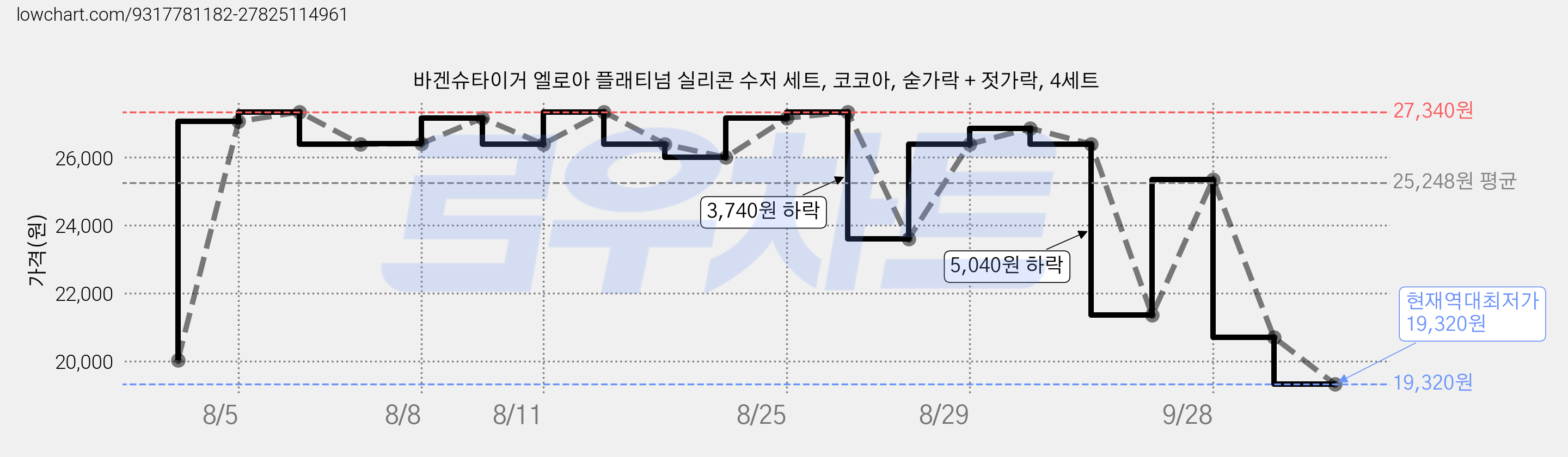 바겐슈타이거 엘로아 플래티넘 실리콘 수저 세트, 코코아, 숟가락 + 젓가락, 4세트 가격 변동 차트, 현재가 19,320원, 역대최저가