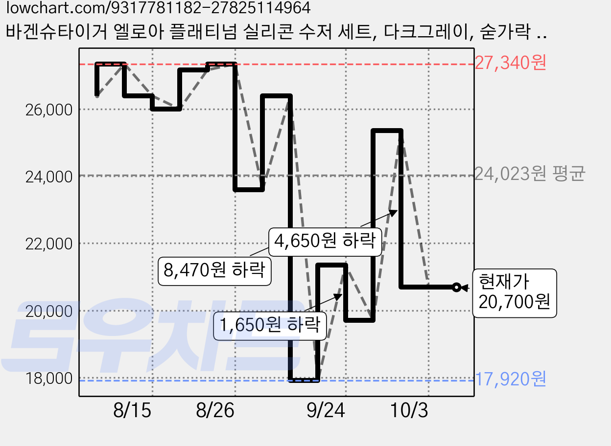바겐슈타이거 엘로아 플래티넘 실리콘 수저 세트, 다크그레이, 숟가락 + 젓가락, 4세트 가격 변동 차트, 현재가 20,700원, 관측 최저가 17,920원