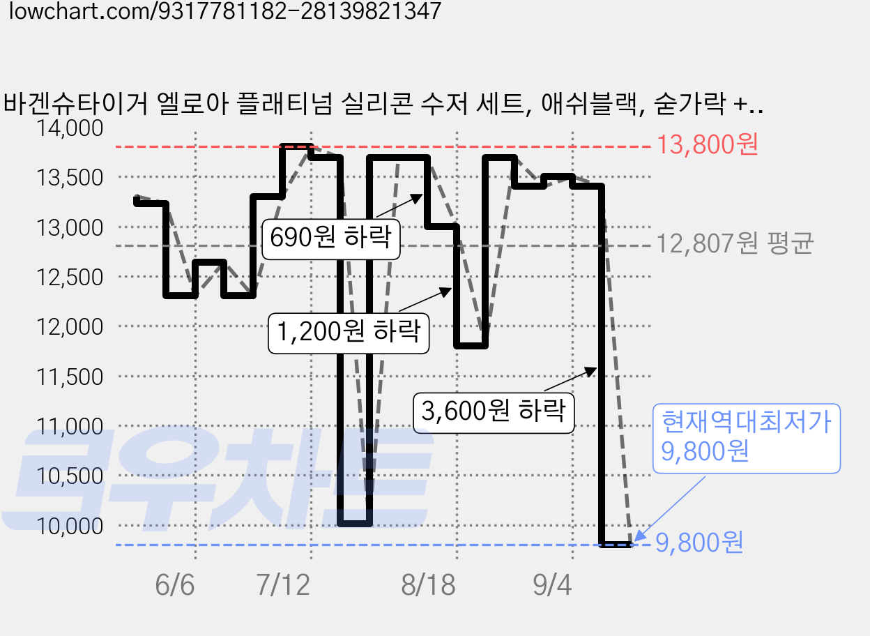 바겐슈타이거 엘로아 플래티넘 실리콘 수저 세트, 애쉬블랙, 숟가락 + 젓가락, 2세트 가격 변동 차트, 현재가 9,800원, 역대최저가