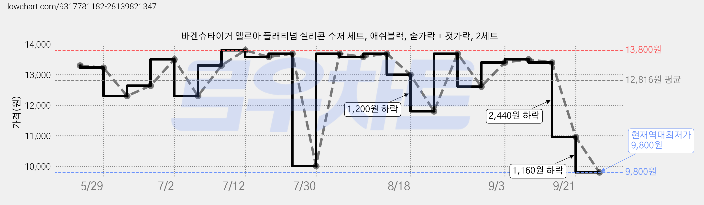 바겐슈타이거 엘로아 플래티넘 실리콘 수저 세트, 애쉬블랙, 숟가락 + 젓가락, 2세트 가격 변동 차트, 현재가 9,800원, 역대최저가