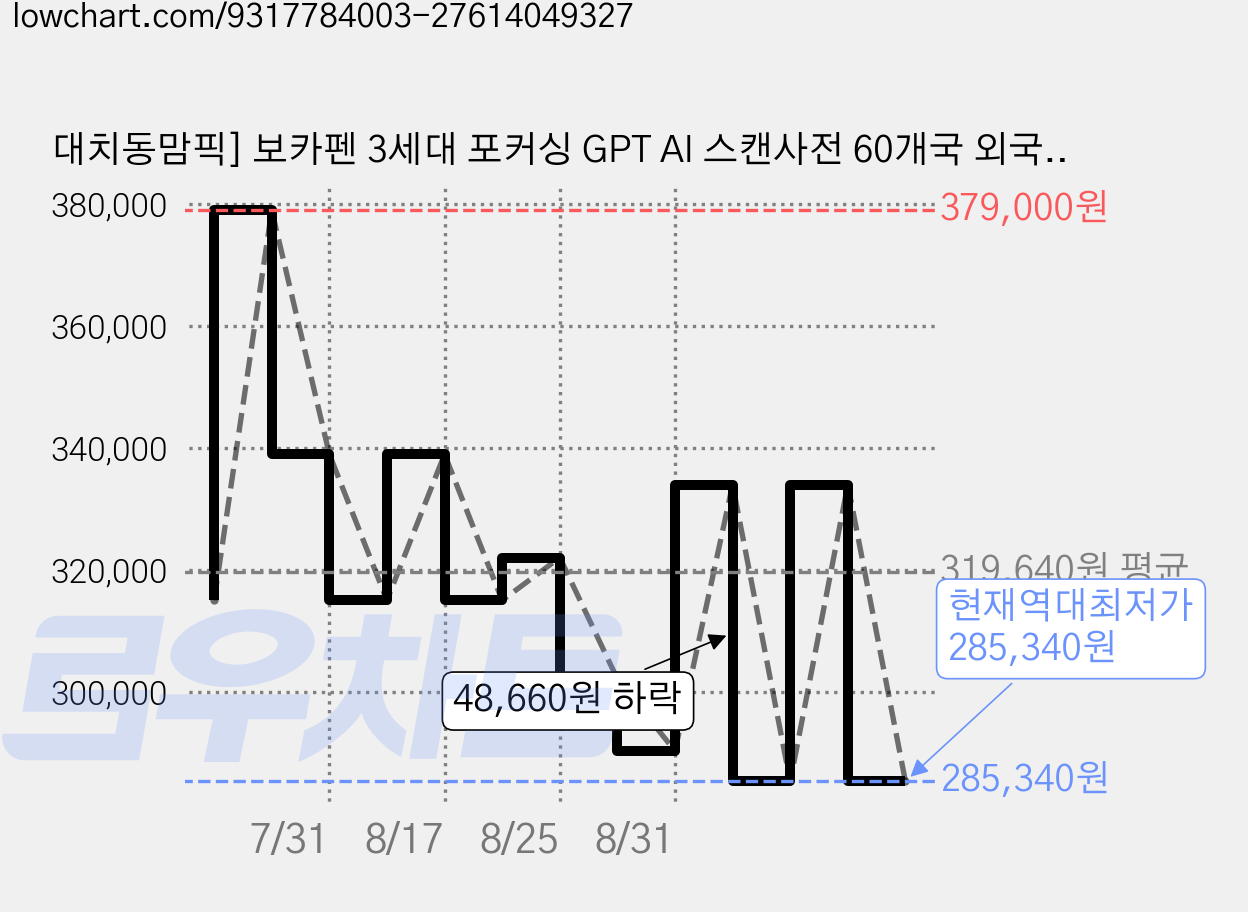 대치동맘픽] 보카펜 3세대 포커싱 GPT AI 스캔사전 60개국 외국어 통번역 콜린스영영 YBM영한 표준국어사전 한자옥편사전 가격 변동 차트, 현재가 285,340원, 역대최저가