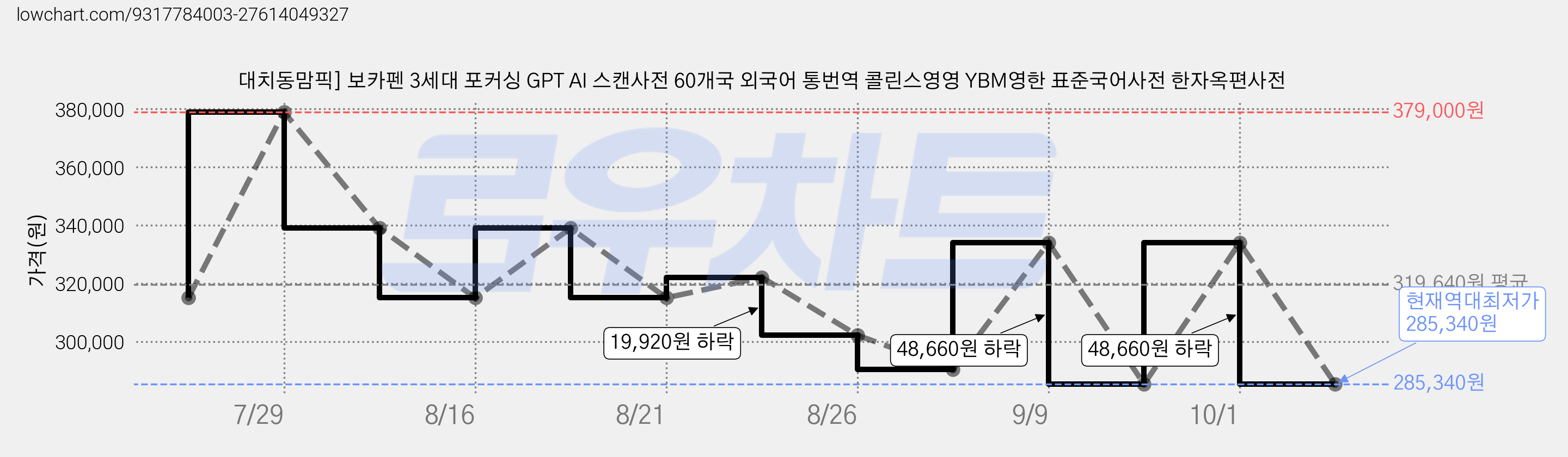 대치동맘픽] 보카펜 3세대 포커싱 GPT AI 스캔사전 60개국 외국어 통번역 콜린스영영 YBM영한 표준국어사전 한자옥편사전 가격 변동 차트, 현재가 285,340원, 역대최저가