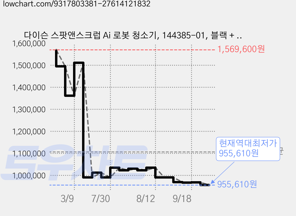 다이슨 스팟앤스크럽 Ai 로봇 청소기, 144385-01, 블랙 + 블루 가격 변동 차트, 현재가 955,610원, 역대최저가