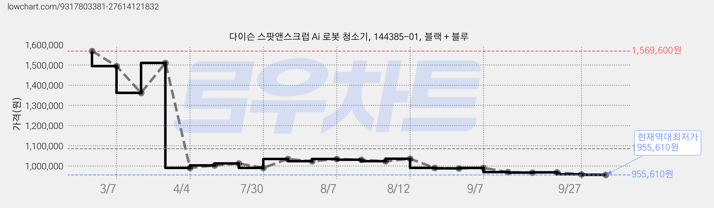 다이슨 스팟앤스크럽 Ai 로봇 청소기, 144385-01, 블랙 + 블루 가격 변동 차트, 현재가 955,610원, 역대최저가