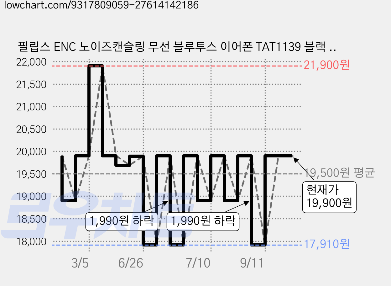 필립스 ENC 노이즈캔슬링 무선 블루투스 이어폰 TAT1139 블랙 26시간 방수가능 가격 변동 차트, 현재가 19,900원, 관측 최저가 17,910원