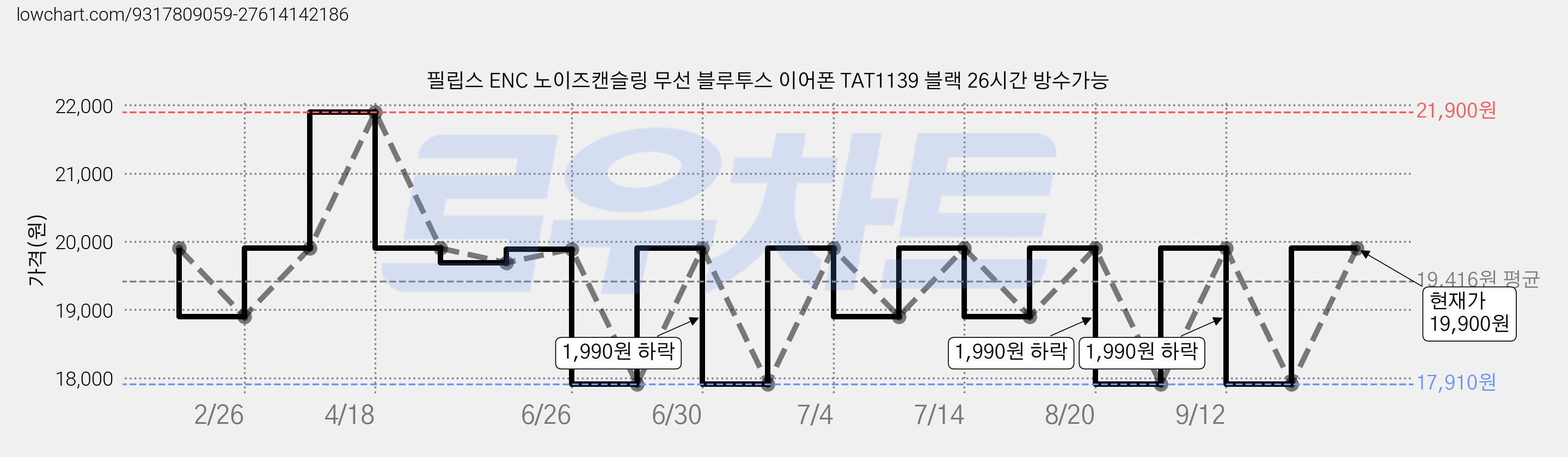필립스 ENC 노이즈캔슬링 무선 블루투스 이어폰 TAT1139 블랙 26시간 방수가능 가격 변동 차트, 현재가 19,900원, 관측 최저가 17,910원