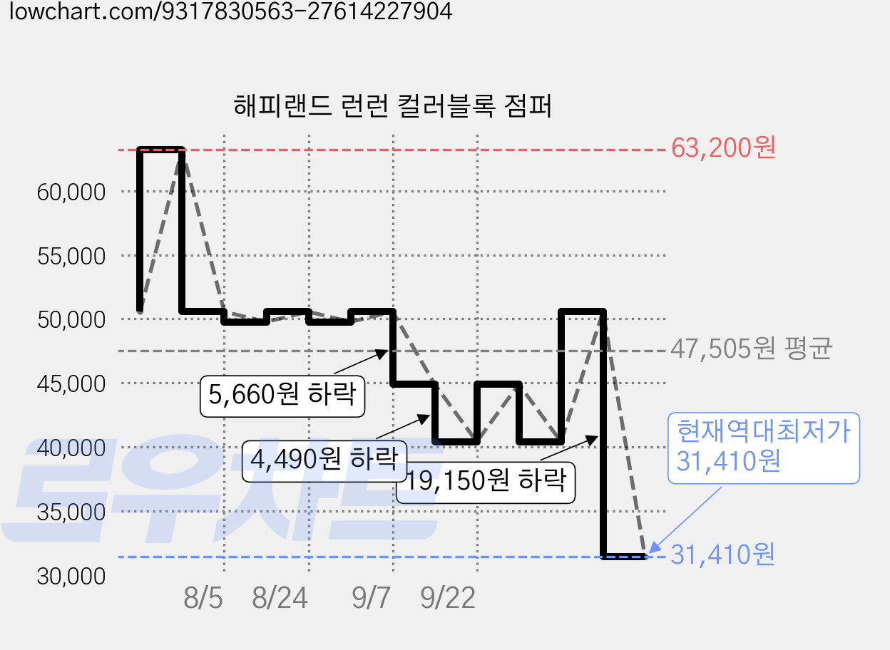 해피랜드 런런 컬러블록 점퍼 가격 변동 차트, 현재가 31,410원, 역대최저가