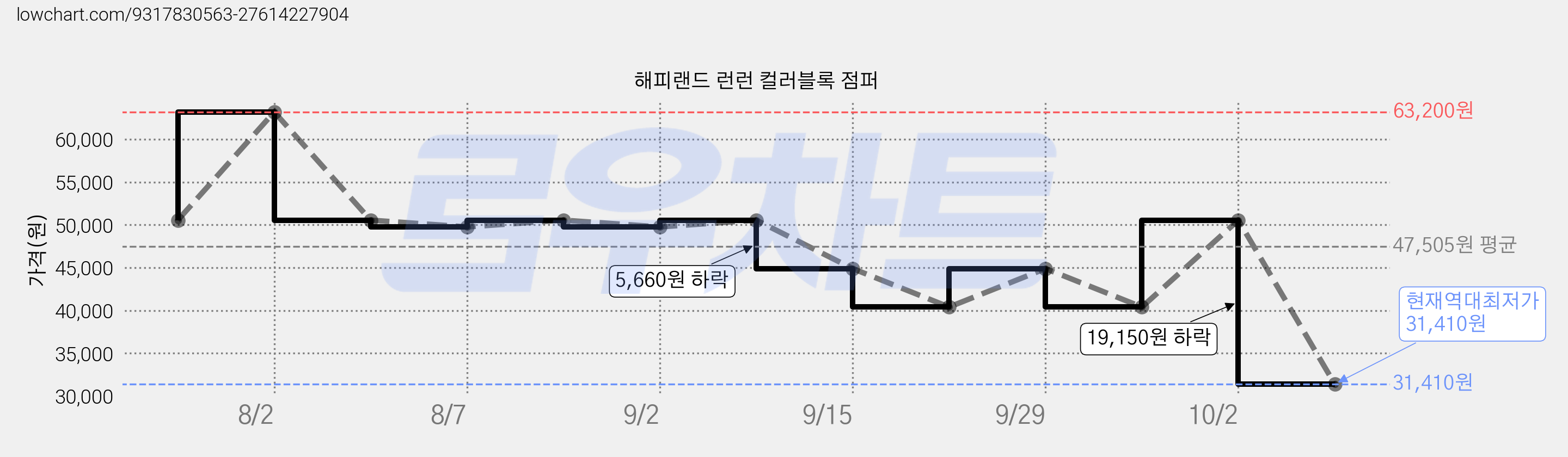 해피랜드 런런 컬러블록 점퍼 가격 변동 차트, 현재가 31,410원, 역대최저가