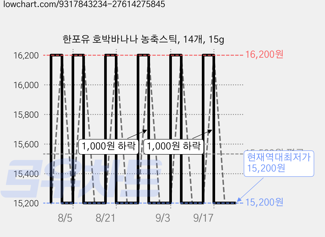 한포유 호박바나나 농축스틱, 14개, 15g 가격 변동 차트, 현재가 15,200원, 역대최저가