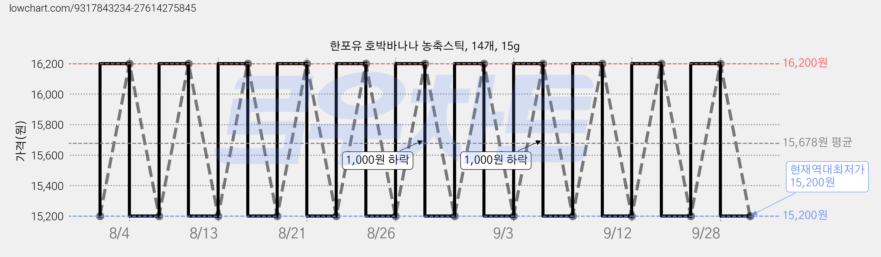 한포유 호박바나나 농축스틱, 14개, 15g 가격 변동 차트, 현재가 15,200원, 역대최저가