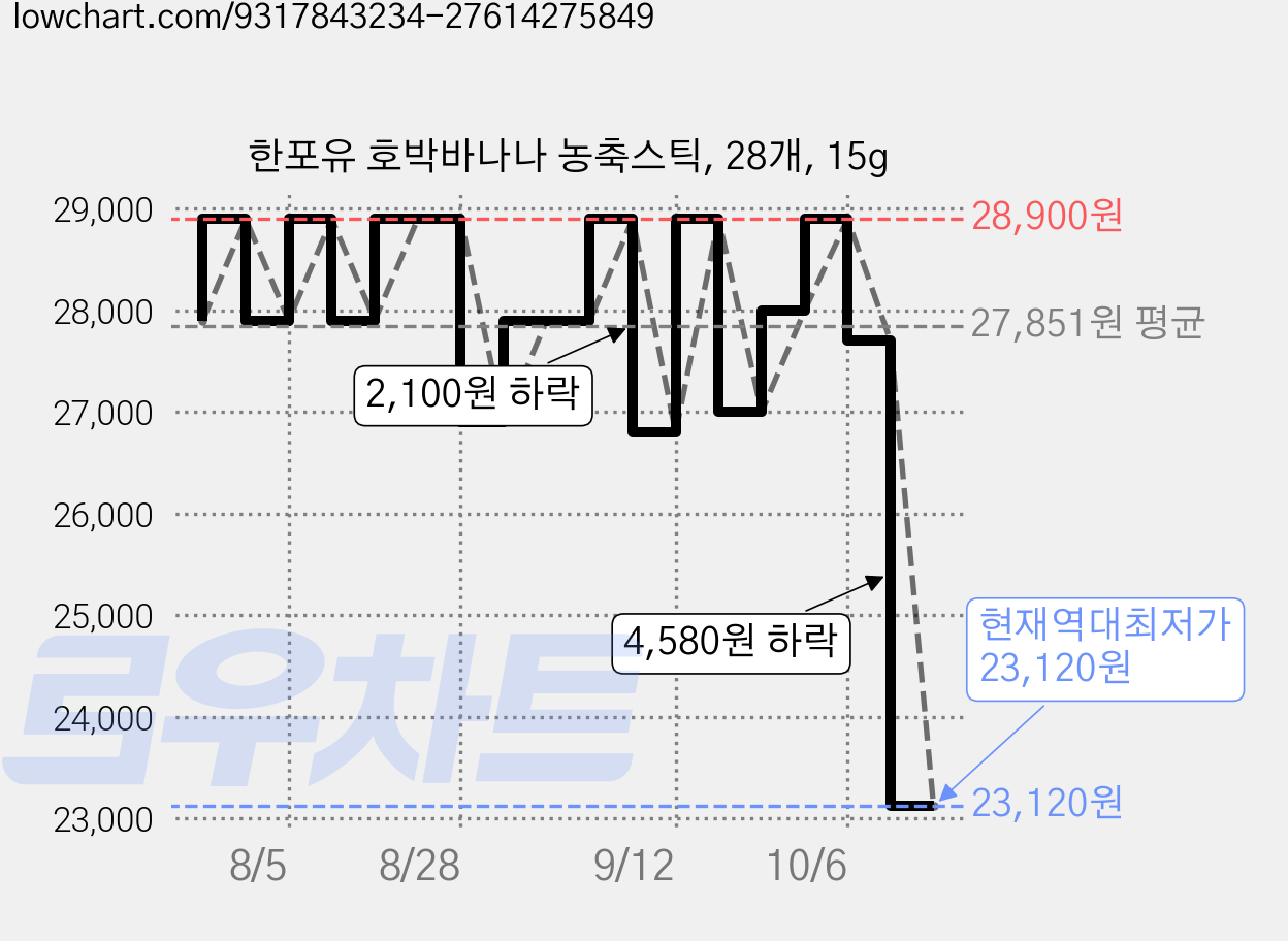 한포유 호박바나나 농축스틱, 28개, 15g 가격 변동 차트, 현재가 23,120원, 역대최저가
