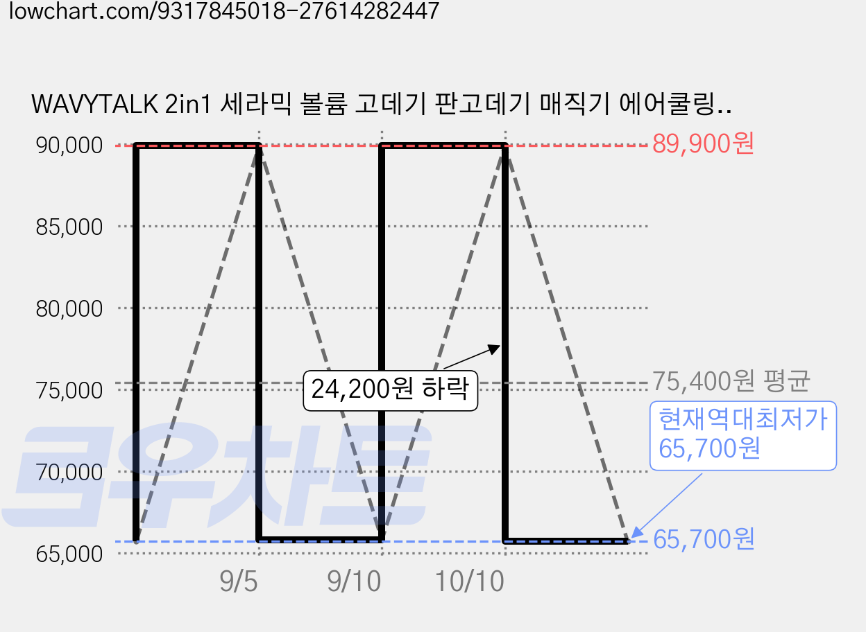 WAVYTALK 2in1 세라믹 볼륨 고데기 판고데기 매직기 에어쿨링 롱플레이트, A12, 핑크 가격 변동 차트, 현재가 65,700원, 역대최저가