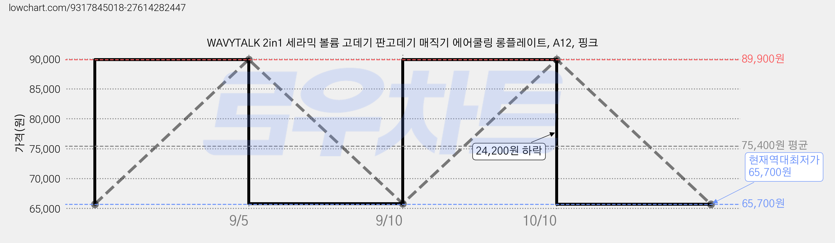 WAVYTALK 2in1 세라믹 볼륨 고데기 판고데기 매직기 에어쿨링 롱플레이트, A12, 핑크 가격 변동 차트, 현재가 65,700원, 역대최저가