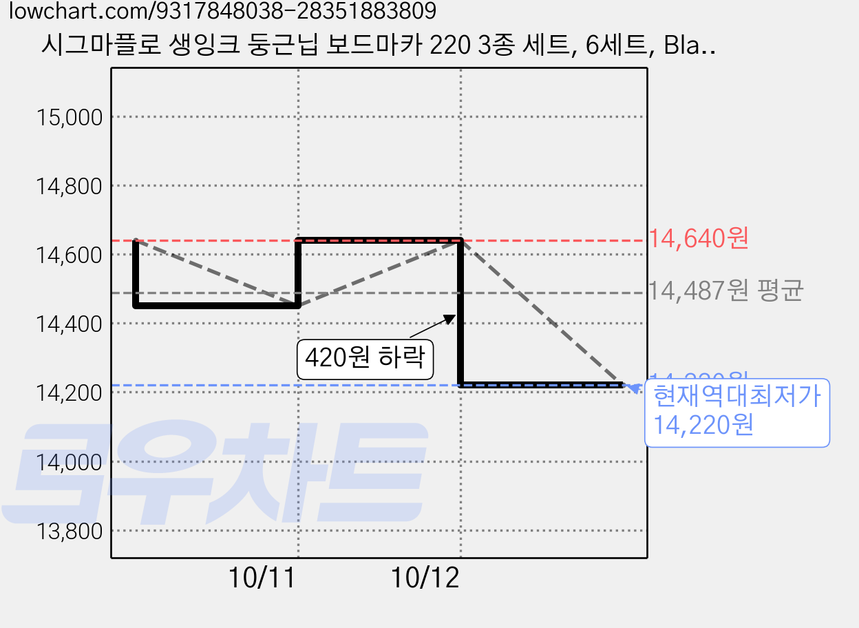 시그마플로 생잉크 둥근닙 보드마카 220 3종 세트, 6세트, Black, Blue, Red 가격 변동 차트, 현재가 14,220원, 역대최저가