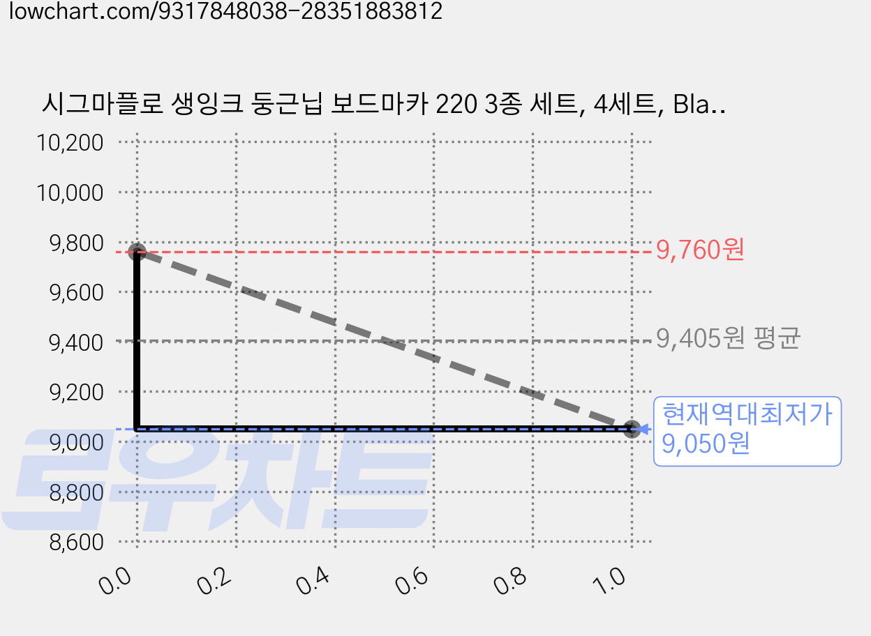 시그마플로 생잉크 둥근닙 보드마카 220 3종 세트, 4세트, Black, Blue, Red 가격 변동 차트, 현재가 9,050원, 역대최저가