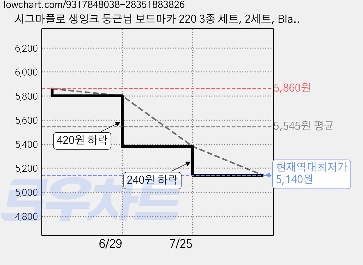 시그마플로 생잉크 둥근닙 보드마카 220 3종 세트, 2세트, Black, Blue, Red 가격 변동 차트, 현재가 5,140원, 역대최저가