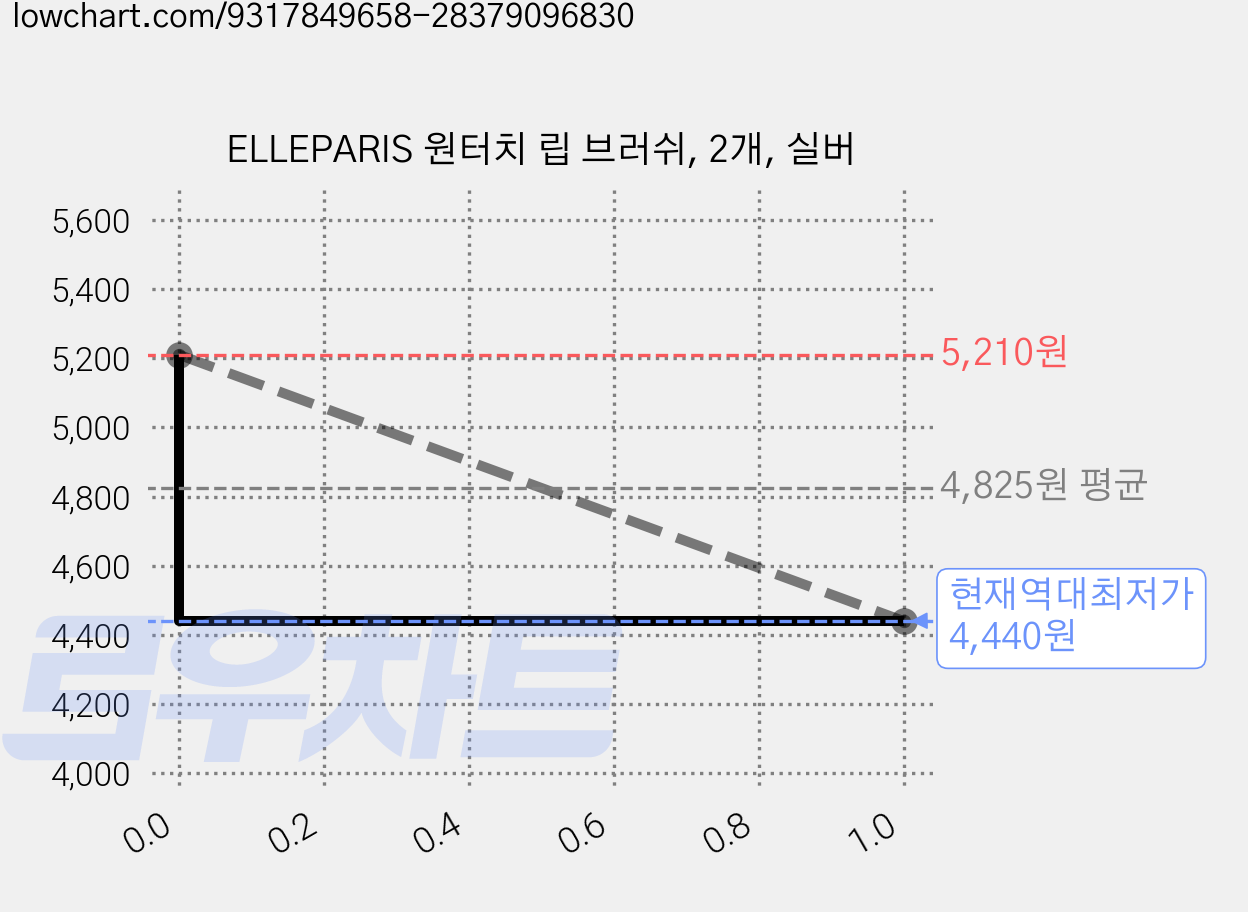 ELLEPARIS 원터치 립 브러쉬, 2개, 실버 가격 변동 차트, 현재가 4,440원, 역대최저가