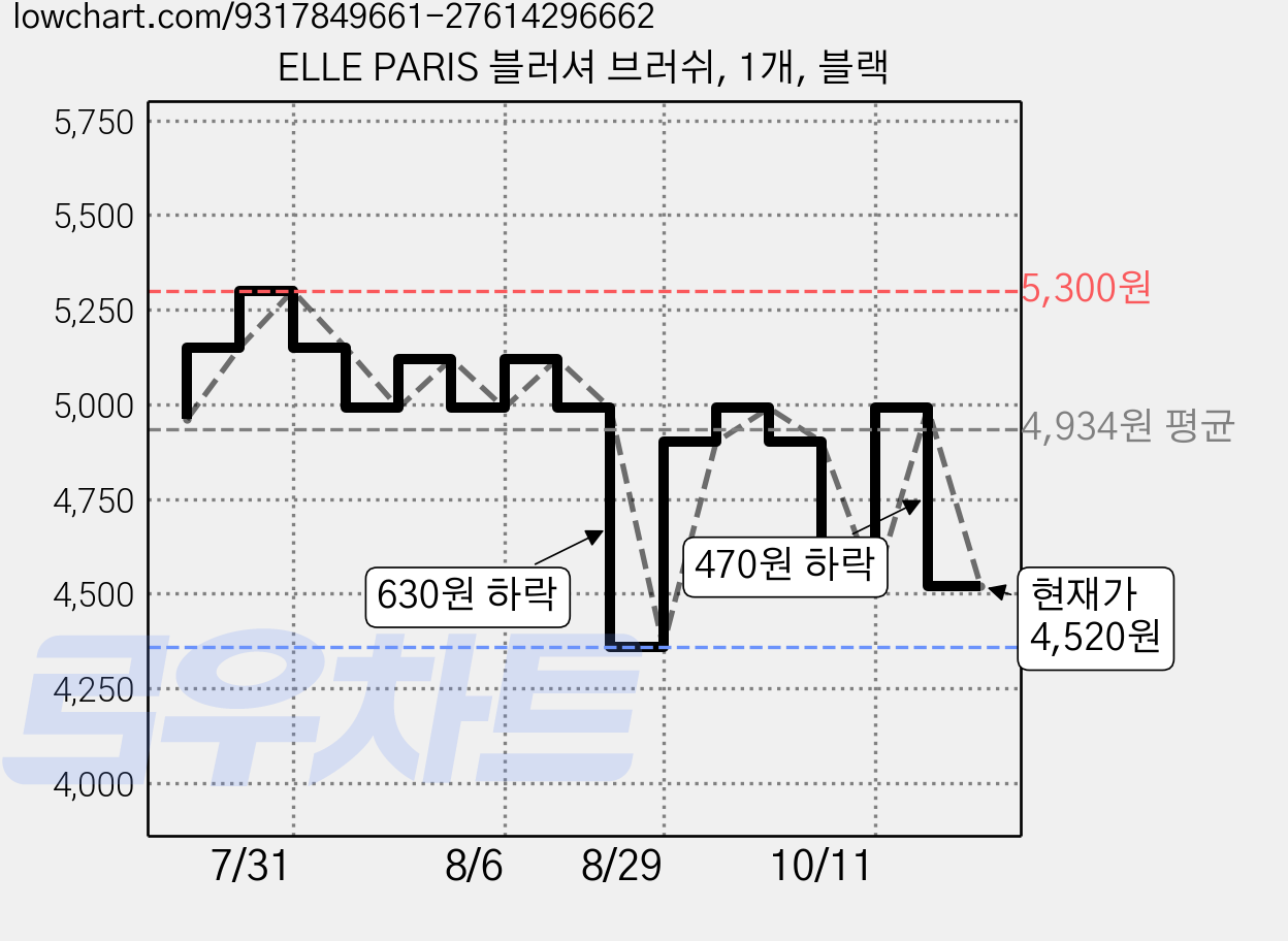 ELLE PARIS 블러셔 브러쉬, 1개, 블랙 가격 변동 차트, 현재가 4,520원, 관측 최저가 4,360원